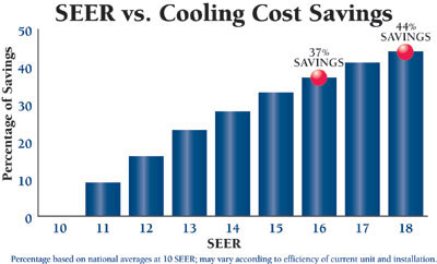 With Heil Air Conditioning equipment the higher SEER rating you have the more money you save
